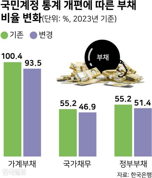 국민계정 통계 개편에 따른 부채 비율 변화. 그래픽=강준구 기자