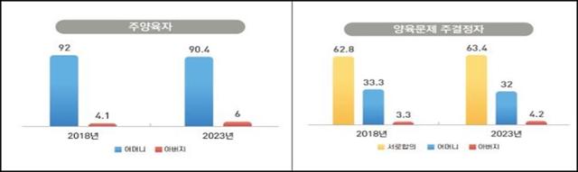 2018년과 지난해 아동 주양육자와 양육문제 주결정자. 보건복지부 제공