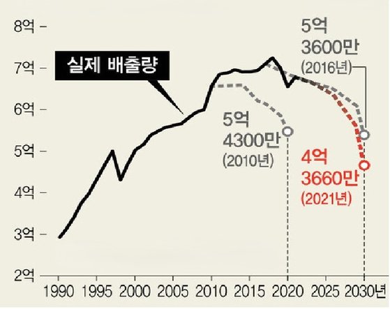 한국의 온실가스 감축목표는 2010년 처음 설정된 이후 두 차례 수정됐다. 최종적으로 2030년 배출량을 2018년 배출량 대비 40% 감축한 4억3660만t으로 확정했다. 그림에서 괄호 안은 각 목표량이 발표된 연도. 자료=환경부 온실가스종합정보센터