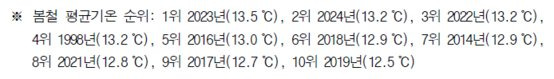 연도별 봄철 기온.