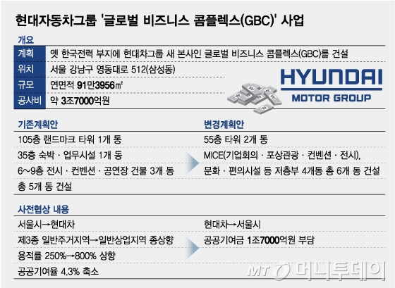 현대자동차그룹 '글로벌 비즈니스 콤플렉스(GBC)' 사업/그래픽=임종철