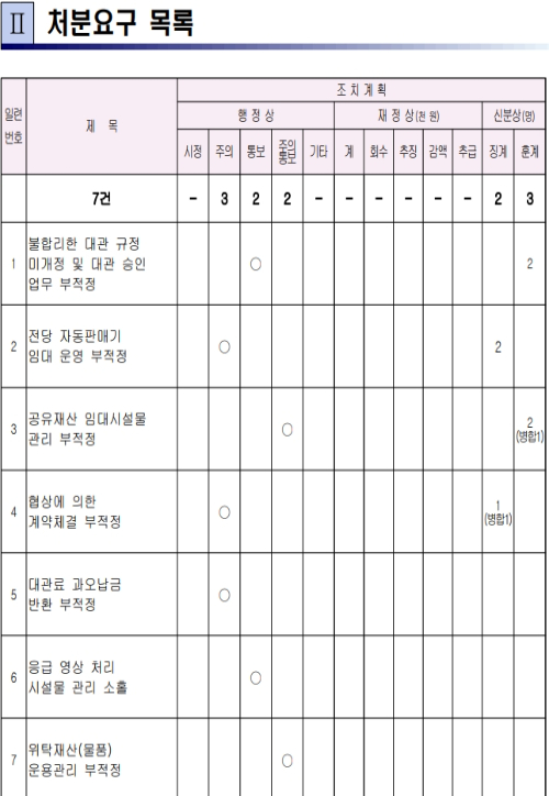 전북도의 한국소리문화의전당 감사 적발 사항. 전북도 제공