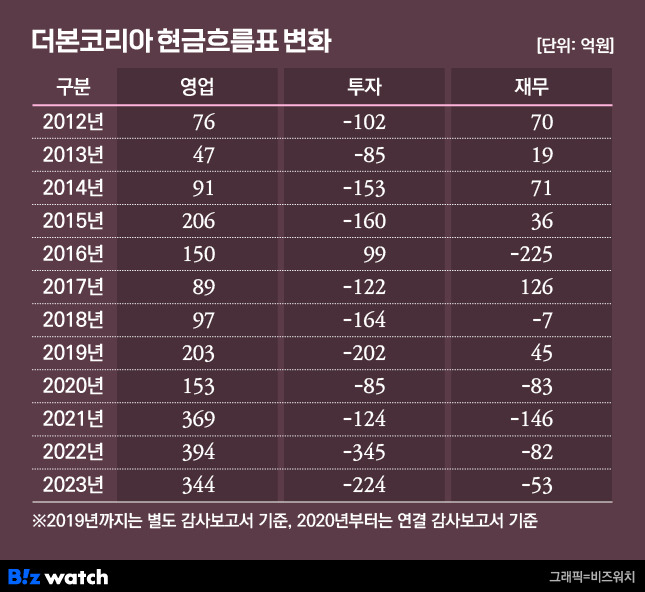 더본코리아 현금흐름표 변화