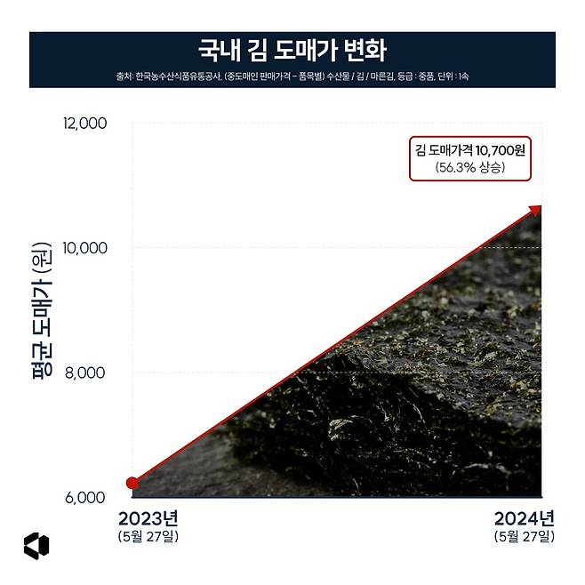 김 도매가격은 1년 새 56.5% 상승했다./한국농수산식품유통공사