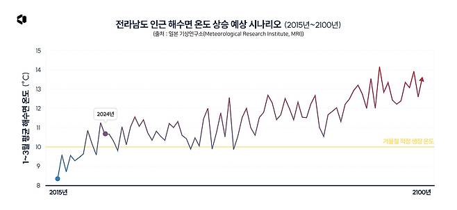 ‘기후변화에 관한 정부 간 합의체(IPCC)’의 제6차 종합보고서에 분석된 전라남도 인근 해수면 온도 상승 시나리오./일본 기상연구소