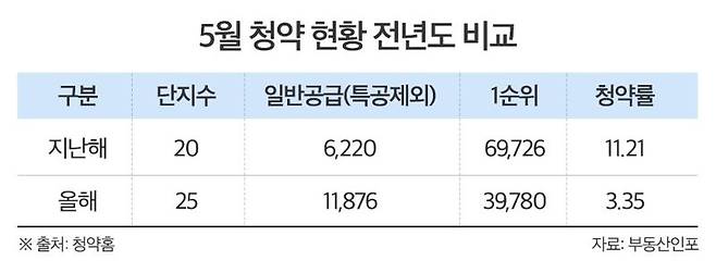 "인기 없는 봄 분양" 5월 평균 청약경쟁률 3.35