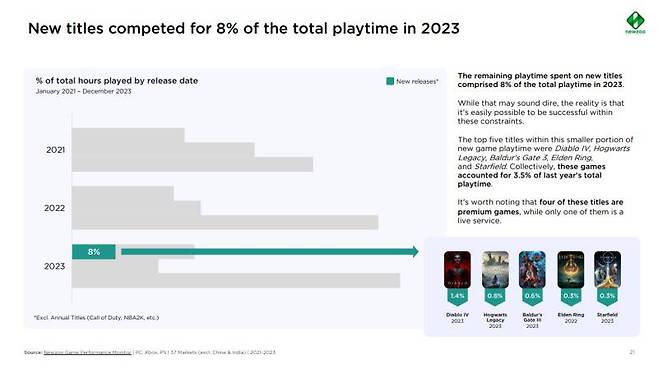 2023년을 뜨겁게 달군 신작들의 플레이 타임을 모두 합쳐도 전체의 8% 밖에 안된다_출처 뉴주