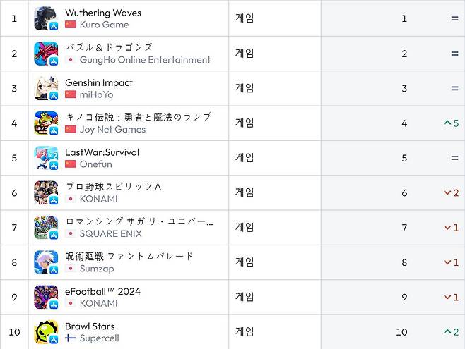 일본 앱스토어 순위(자료 출처-data.ai)