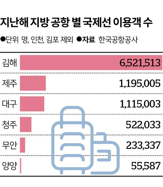 2023년 지방 공항별 이용객 수. 그래픽=송정근 기자