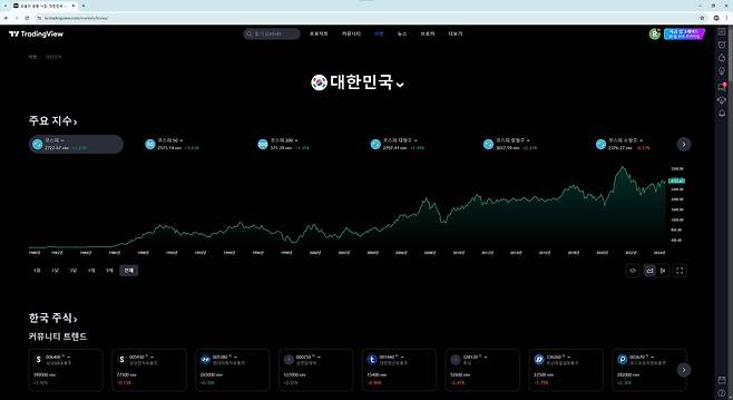 주 화면 상단에는 주가 지수가 표시된다. / 출처=IT동아