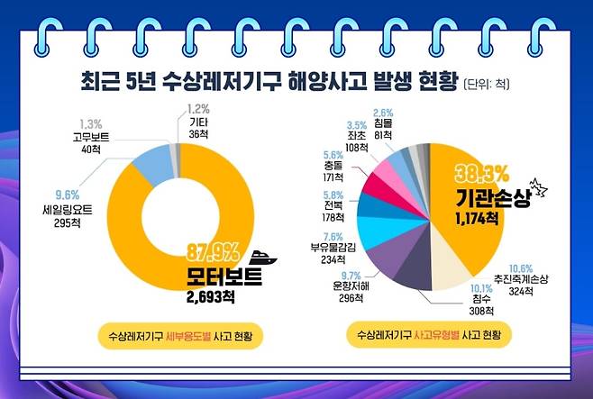 최근 5년 수상레저기구 해양사고 발생 현황 (한국해양교통안전공단 제공)