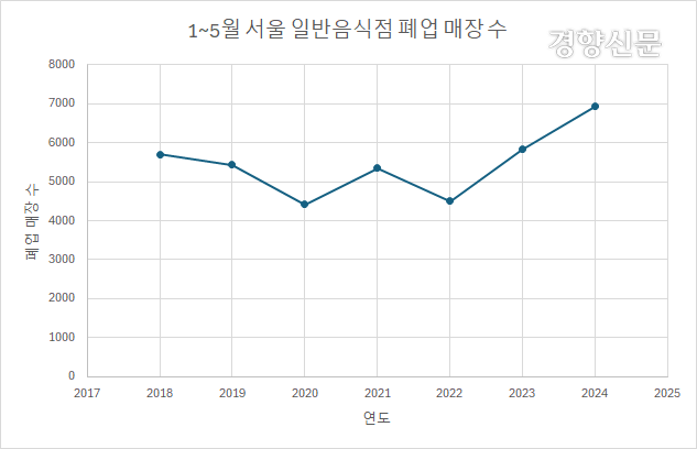 2018년부터 올해 1~5월 서울에서 폐업한 일반음식점 개수를 비교해보면 올해 폐업한 매장이 가장 많았다. 이수민 기자 (자료:서울 열린데이터 광장)