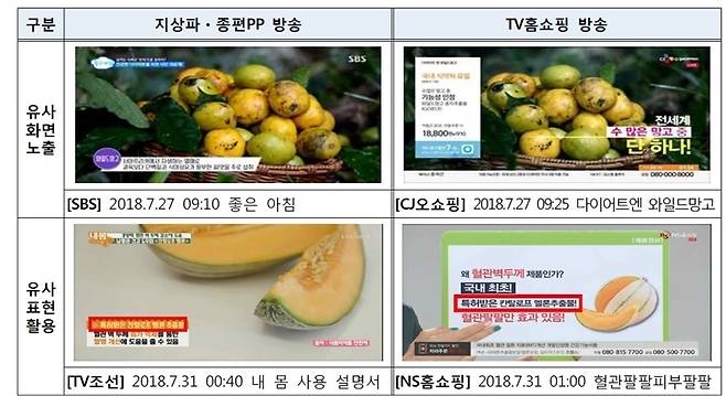 ▲ 방송통신위원회가 모니터를 통해 확인한 홈쇼핑 연계편성 현황 자료. 방송사가 협찬을 통해 건강 제품을 내보내면 같은 시간 홈쇼핑에서 해당 제품을 판매하는 방식이다. 연계편성은 음성적 협찬의 문제 사례로 꼽힌다.