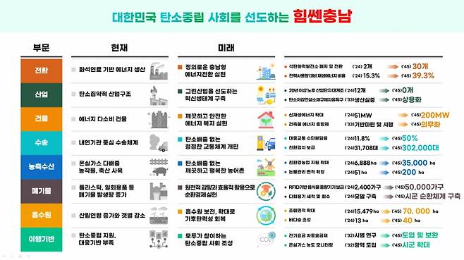충청남도 부문별 탄소중립 실천전략 /제공=충남도
