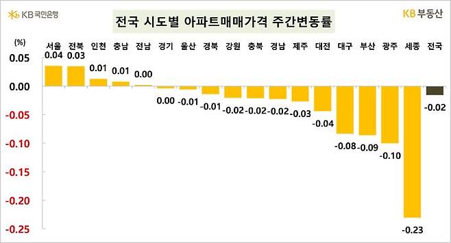 [서울=뉴시스] 7일 KB부동산의 6월 1주 주간아파트시장동향 자료에 따르면 전국 아파트 매매가격은 0.02% 소폭 하락했으나 서울은 3주 연속 오르고 인천은 상승, 경기도는 보합으로 전환됐다. (자료=KB부동산 제공) 2024.06.07. photo@newsis.com  *재판매 및 DB 금지