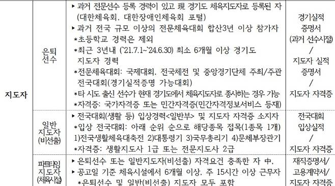 경기도 체육인 기회소득 대상자 자격기준 관련 지도자 부문 세부내역. 경기도 관련 문건 중 일부.