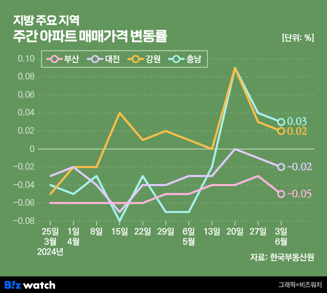 지방 주요 지역 주간 아파트 매매가격 변동률/그래픽=비즈워치