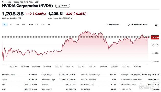 엔비디아 일일 주가추이 - 야후 파이낸스 갈무리