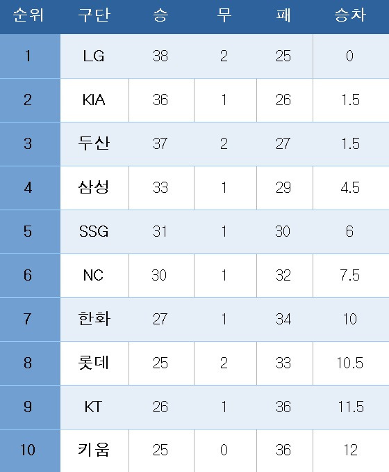 프로야구 중간순위.