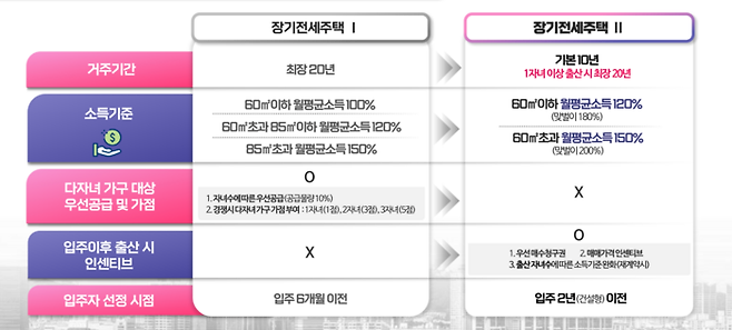장기전세주택 기존 유형과 신규 유형 비교표 [사진출처=서울시]