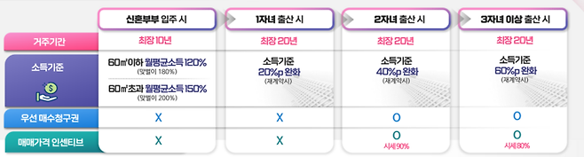 출산에 따른 장기전세주택Ⅱ인센티브 [사진출처=서울시]