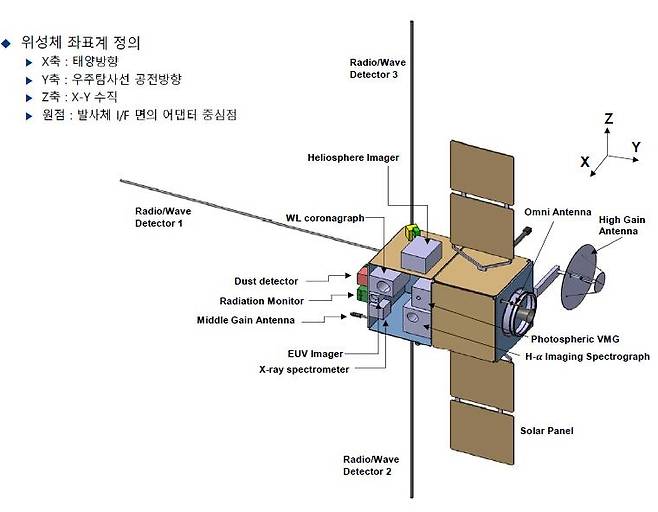 L4 우주탐사선 형상안 [한국천문연구원 캡처. 재판매 및 DB 금지]