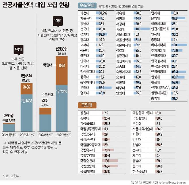 수도권 대학과 국립대학 등 73개 대학은 내년 정원 내 모집인원의 28.6%인 3만7935명을 무전공(전공자율선택)으로 뽑는다. ‘전공자율선택‘은 학과나 전공을 정하지 않고 입학 후 전공을 자유롭게 선택하는 제도다.(그래픽=뉴시스)