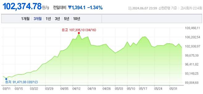 오늘 금값시세, 금값 추이 신한은행(오늘의금시세, 국제 금가격, 금값, 금값시세한돈)