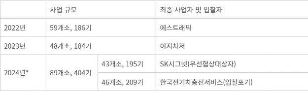 고속도로 휴게소 전기차충전기 사업 현황 - 한국도로공사는 한국전기차충전서비스가 입찰을 포기한 2단위 사업자 선정을 위한 재공고 일정을 검토하고 있다.