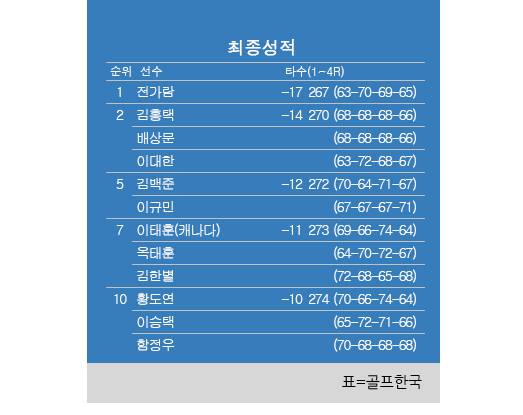 2024년 한국프로골프(KPGA) 투어 제67회 KPGA 선수권대회 최종순위. 전가람 프로 우승, 김홍택·배상문·이대한 공동2위, 김백준·이규민 공동5위, 김한별·옥태훈 공동7위, 함정우 공동10위. 표=골프한국