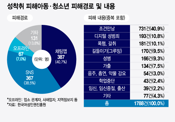 성착취 피해아동·청소년 피해경로 및 내용/그래픽=윤선정