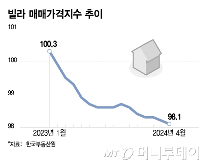 빌라 매매가격지수 추이/그래픽=이지혜