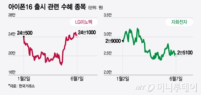 아이폰16 출시 관련 수혜 종목/그래픽=윤선정 기자