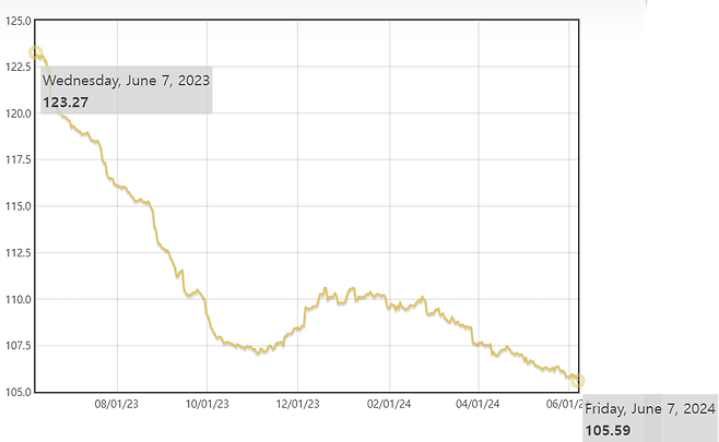 1년새 33% 하락한 천연다이아몬드 가격 지수. IDEX 캡처