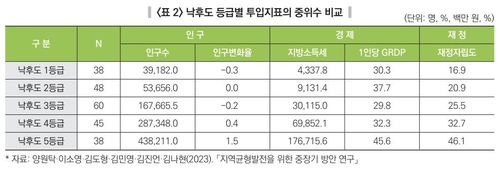 낙후도 등급별 투입지표의 중위수 비교 [한국지방행정연구원 제공. 재판매 및 DB 금지]