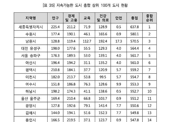 지속 가능한 도시 상위 현황 [한국지역경영원 제공. 재판매 및 DB 금지]