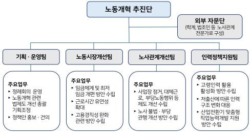 노동개혁 추진단 조직 및 주요 업무 [경총 제공. 재판매 및 DB 금지]