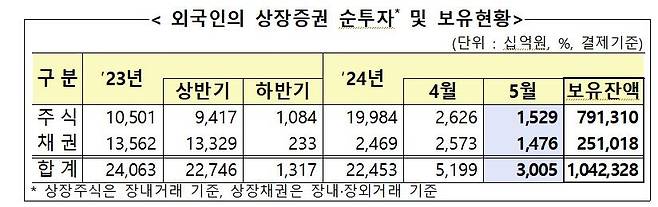 외국인 상장증권 순투자 및 보유 현황 [금감원 제공]