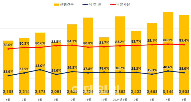 전국 아파트 경매지표. (자료=지지옥션)