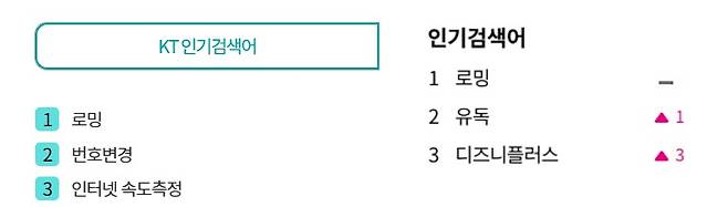 (왼쪽부터 차례로 KT, LG유플러스 홈페이지의 인기검색어 화면 갈무리)
