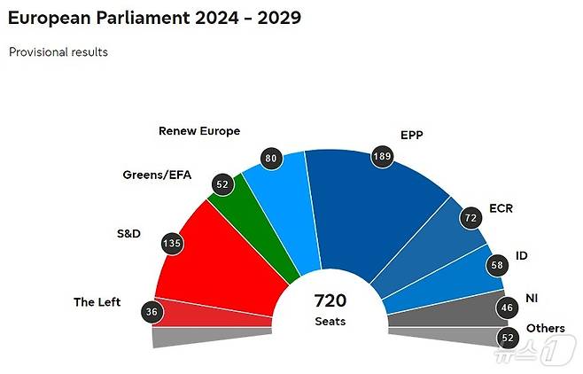 유럽의회 선거 잠정 의석수 집계치. <출처=유럽의회 홈페이지>