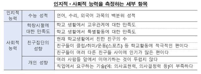 인지적·사회적 능력을 측정하는 세부 항목.ⓒ한국은행