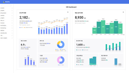 메타페이 '페이롤 인사이트' 대시보드 화면. 메타넷사스 제공