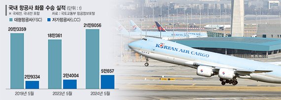 中 전자상거래·반도체 호재에… 항공사 화물특수 ‘고공