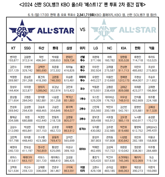 ▲ 2024 KBO 올스타전 팬 투표 2차 중간 집계 [KBO] 