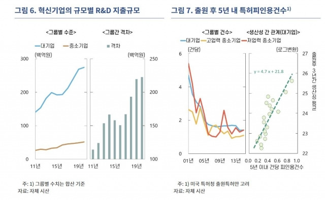 혁신기업 규모별 R&D 지출, 5년내 특허피인용건수. 한국은행 제공, 연합뉴스