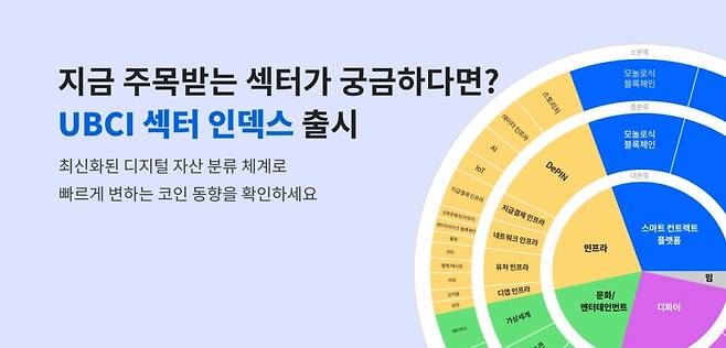 업비트, UBCI 섹터 지수 출시 안내문 /사진=두나무