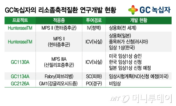 GC녹십자의 리소좀축적질환 연구개발 현황/그래픽=김지영