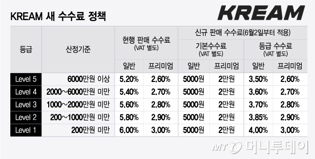 KREAM 새 수수료 정책/그래픽=윤선정