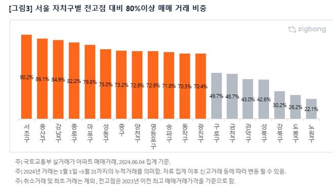 [서울=뉴시스] 10일 부동산플랫폼 업체 직방에 따르면, 지난 1~5월 지난해(2023년) 이전 최고가와 비교해 80%이상 가격이 회복된 매매 거래 비중은 전체의 60.4%를 차지했다. 전고점의 80% 이상 회복된 거래가 많은 순은 서초구(90.2%), 용산구(86.1%), 강남구(84.9%), 종로구(82.2%) 등 순이었다. (사진=직방 제공) 2024.06.10 photo@newsis.com *재판매 및 DB금지 *재판매 및 DB 금지